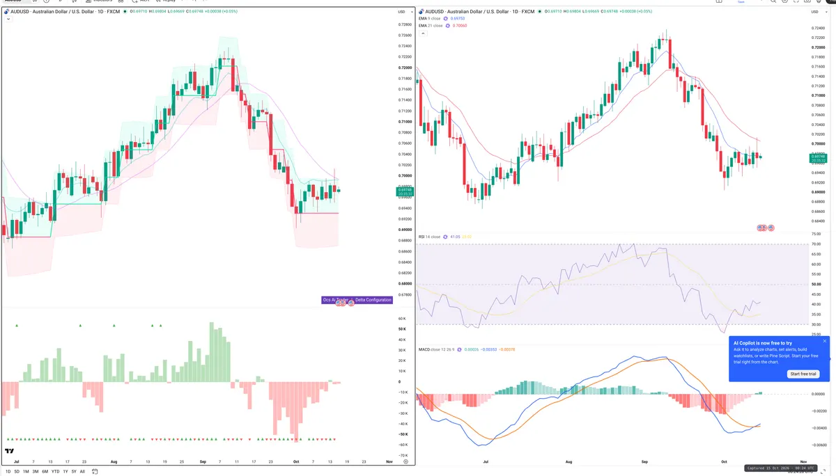 AUDUSD — Delta + Technical