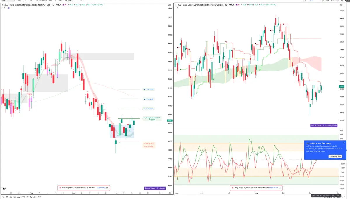 XLB — Signals + Liquidity