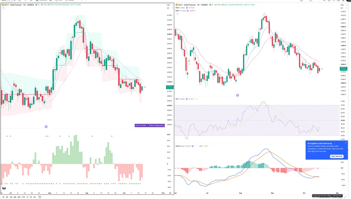 GC=F — Delta + Technical