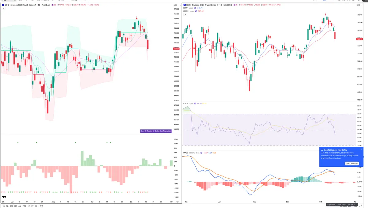 QQQ — Delta + Technical
