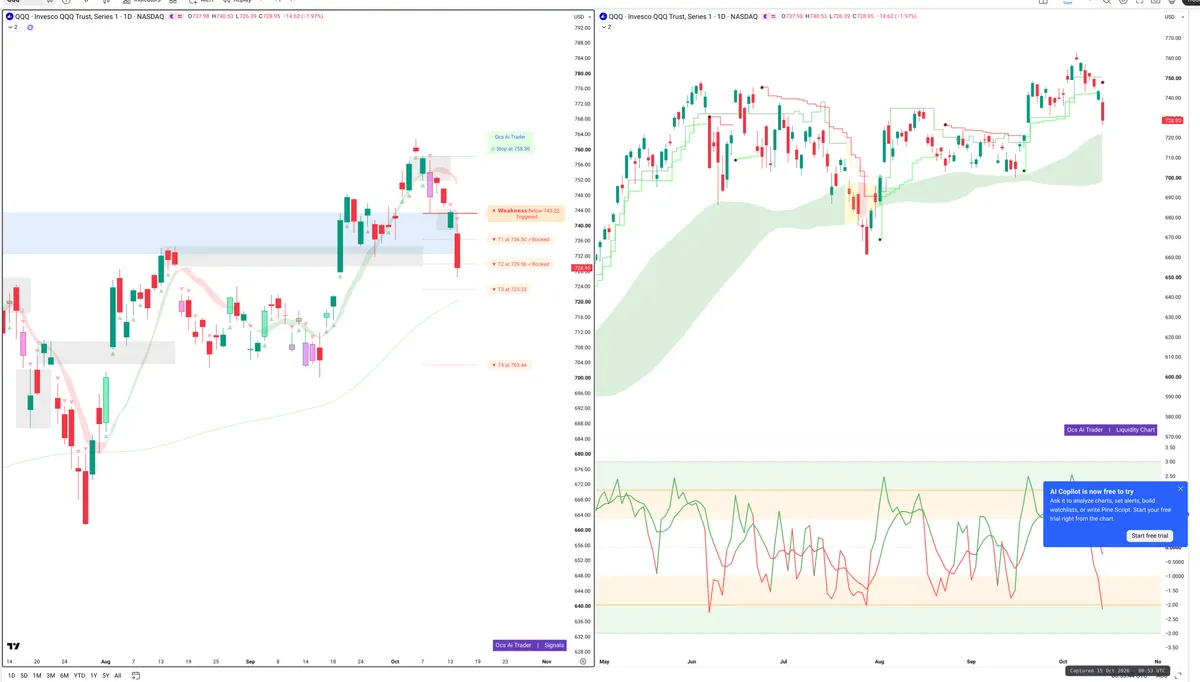 QQQ — Signals + Liquidity