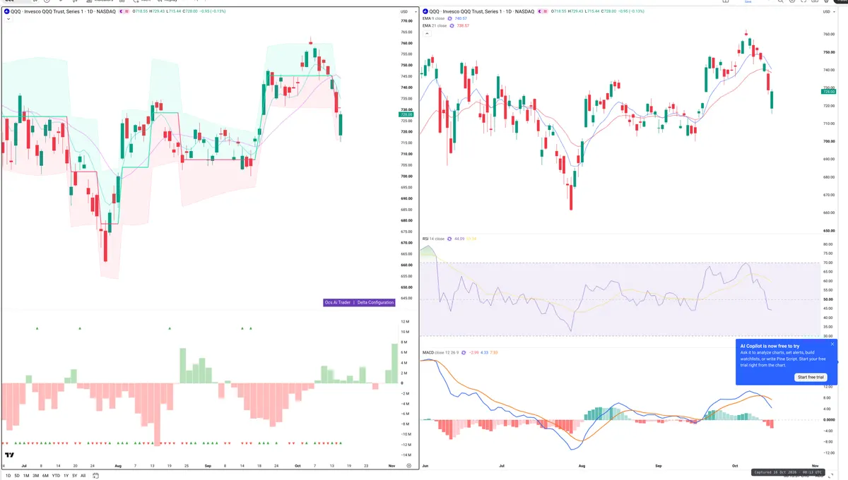 QQQ — Delta + Technical