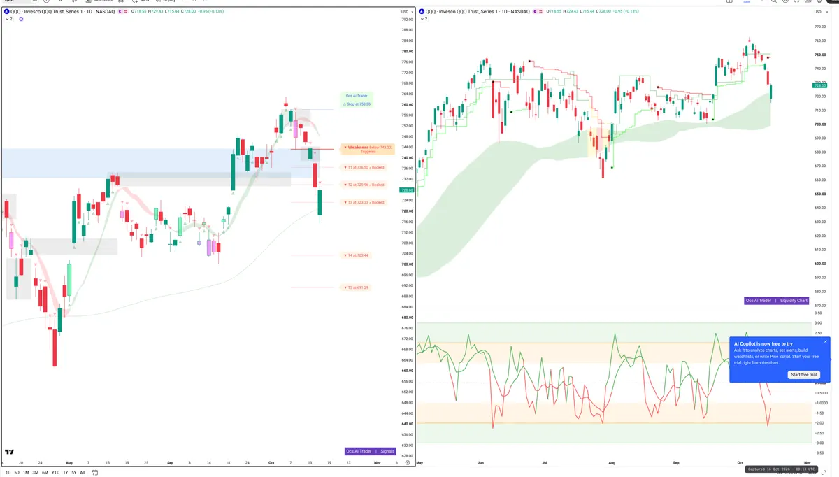 QQQ — Signals + Liquidity