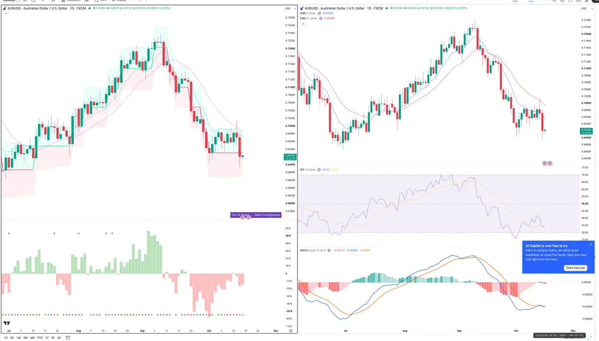 AUDUSD — Delta + Technical