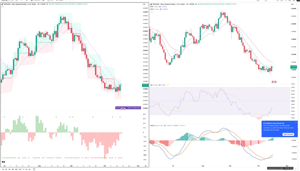 NZDUSD — Delta + Technical