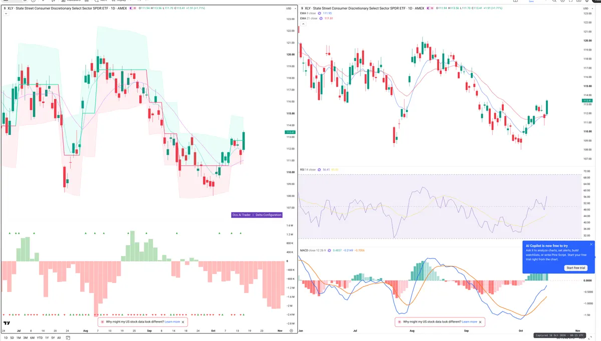 XLY — Delta + Technical