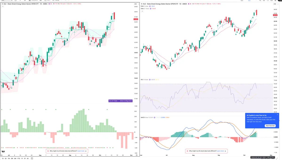 XLE — Delta + Technical
