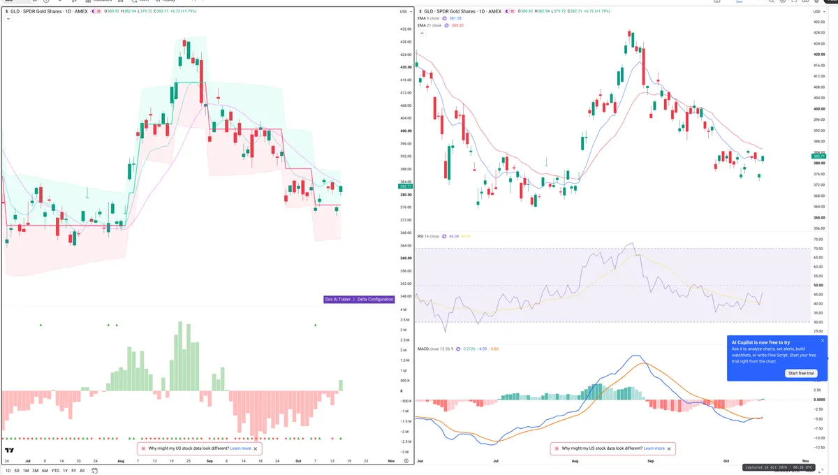 GLD — Delta + Technical