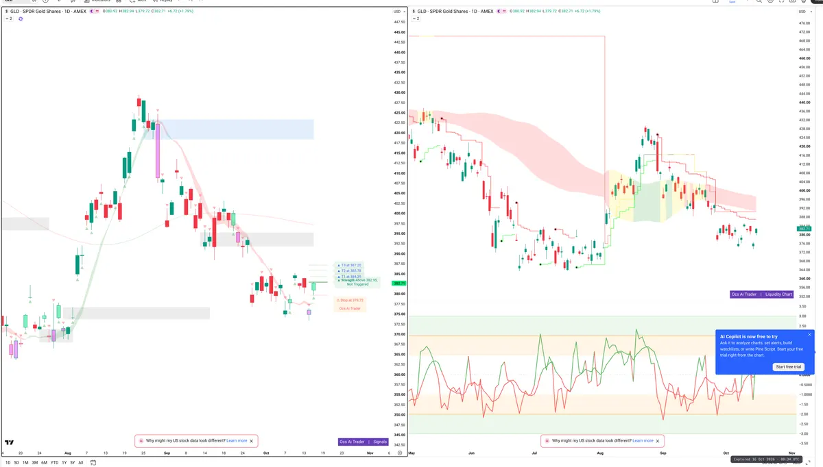 GLD — Signals + Liquidity