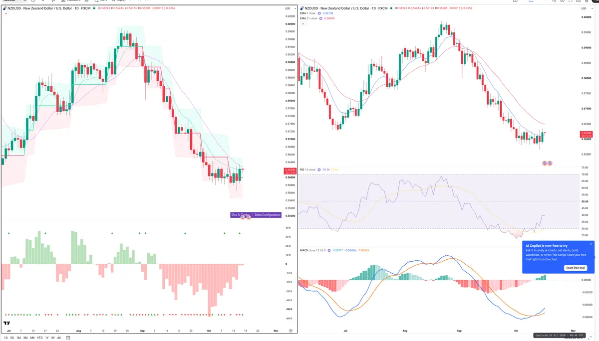 NZDUSD — Delta + Technical