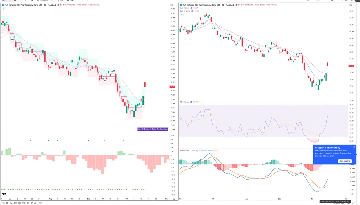 TLT — Delta + Technical