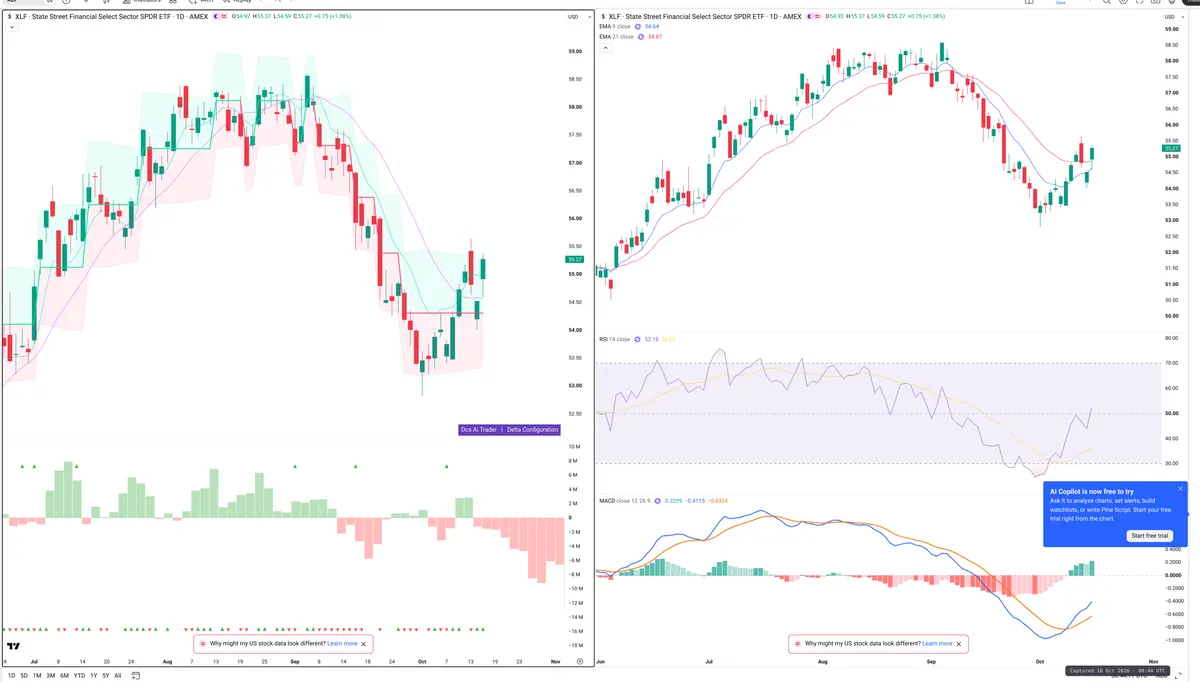 XLF — Delta + Technical