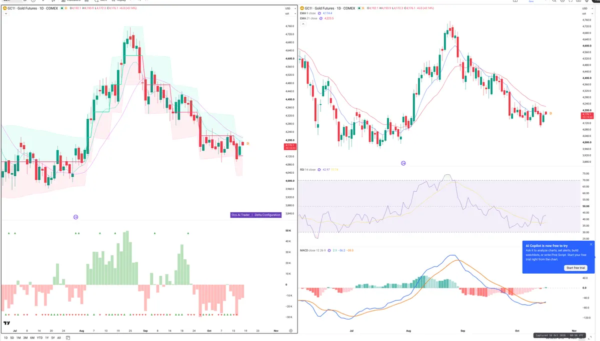 GC=F — Delta + Technical
