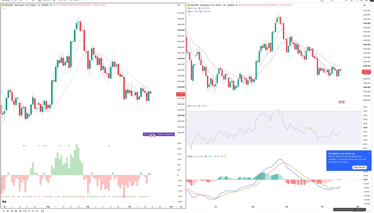 XAUUSD — Delta + Technical