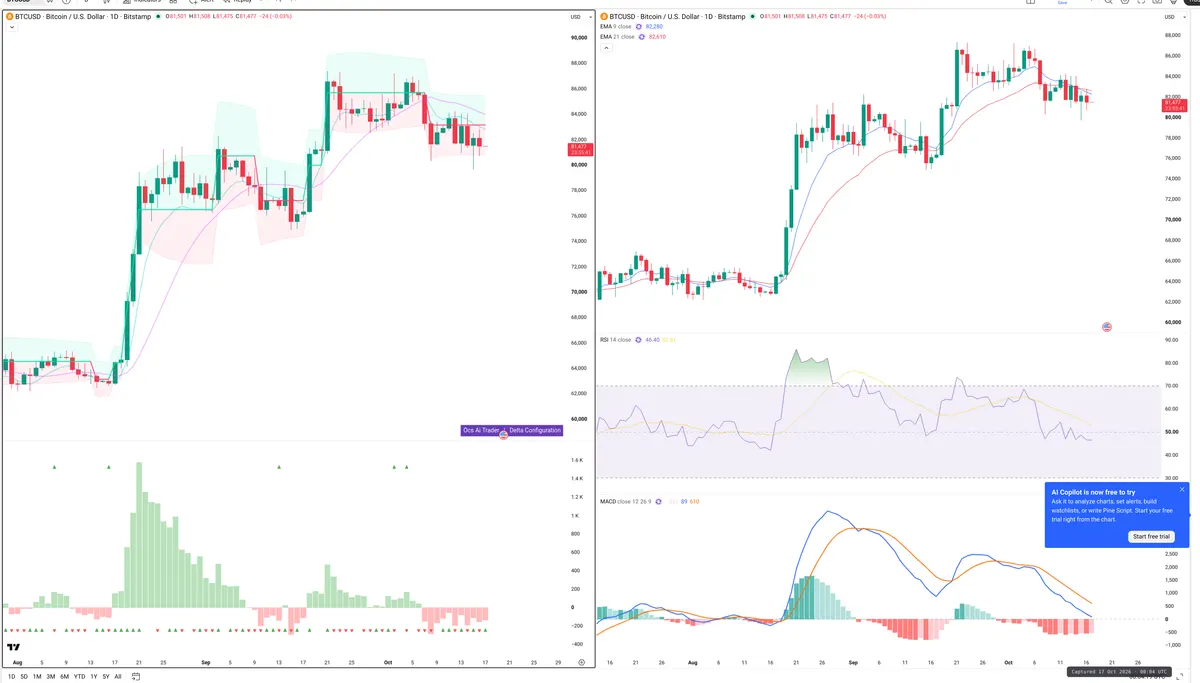 BTC — Delta + Technical