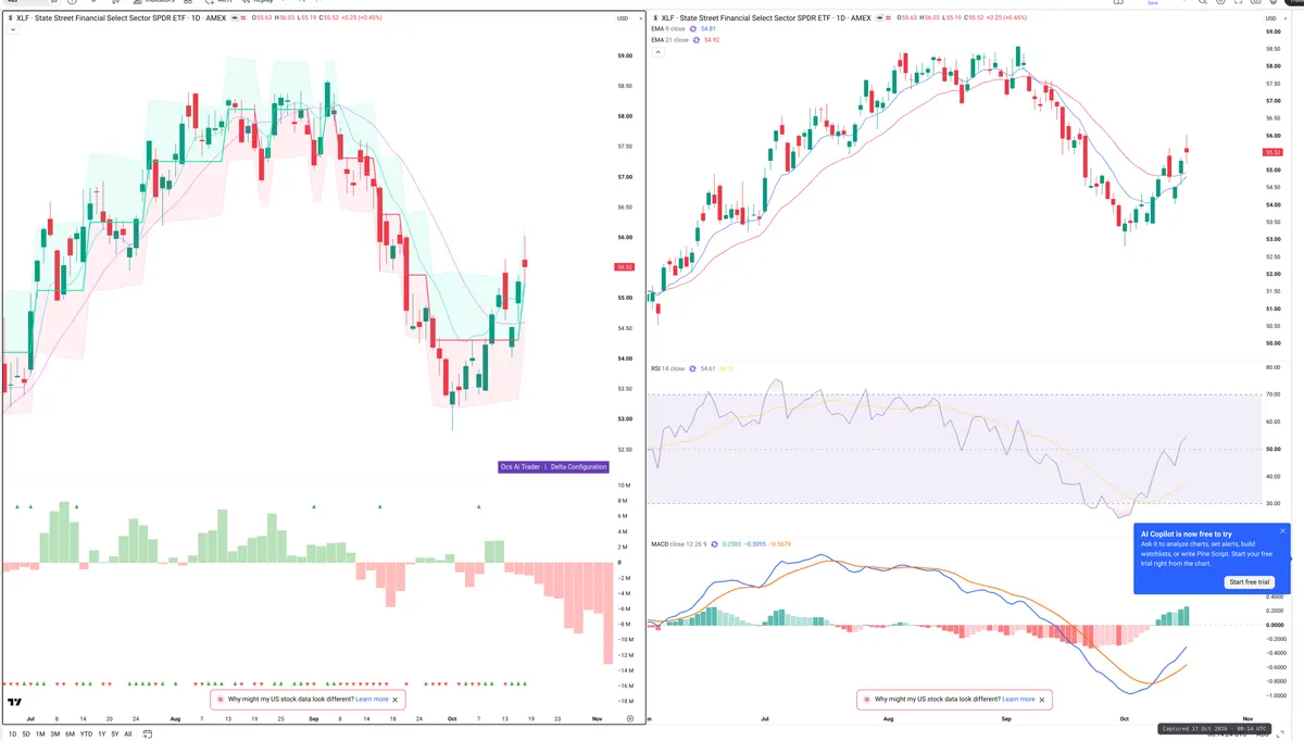 XLF — Delta + Technical