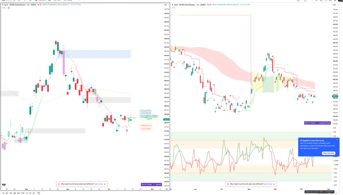 GLD — Signals + Liquidity