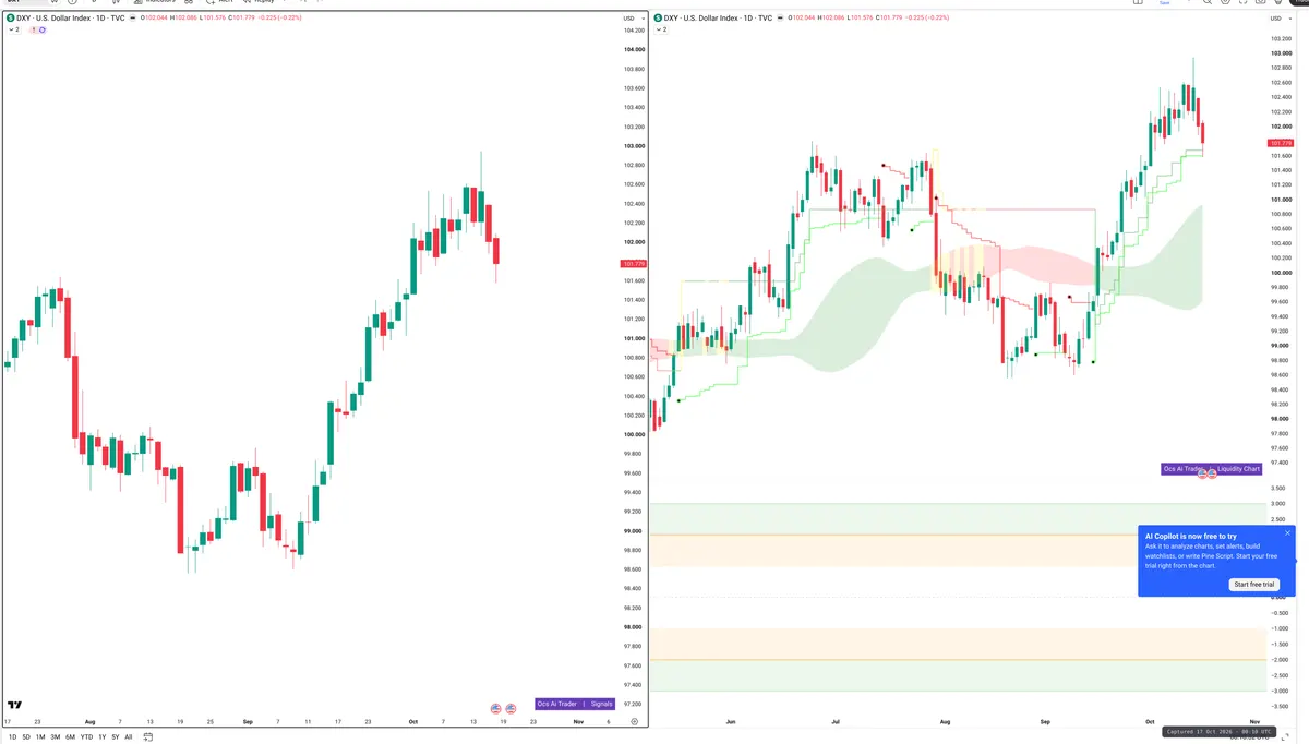 DXY — Signals + Liquidity