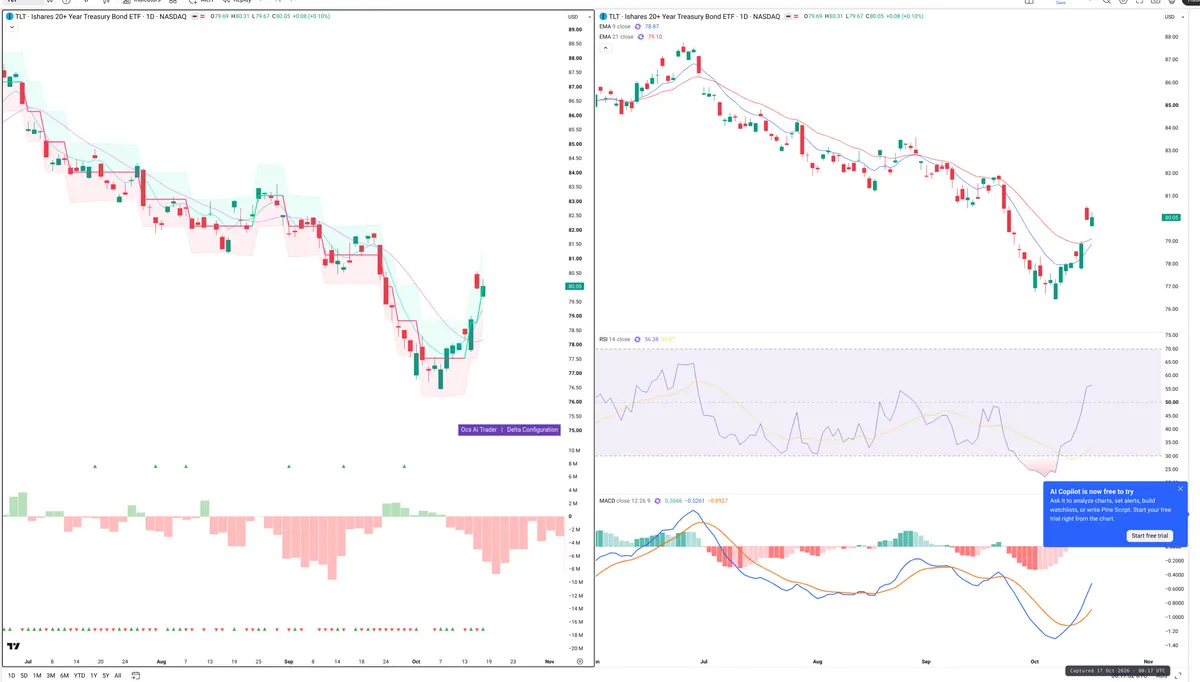 TLT — Delta + Technical