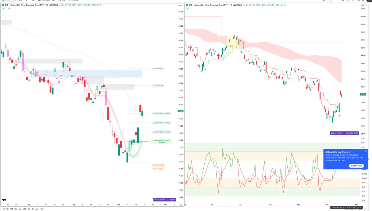 TLT — Signals + Liquidity