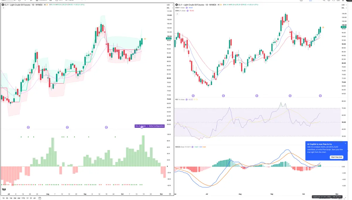 CL=F — Delta + Technical