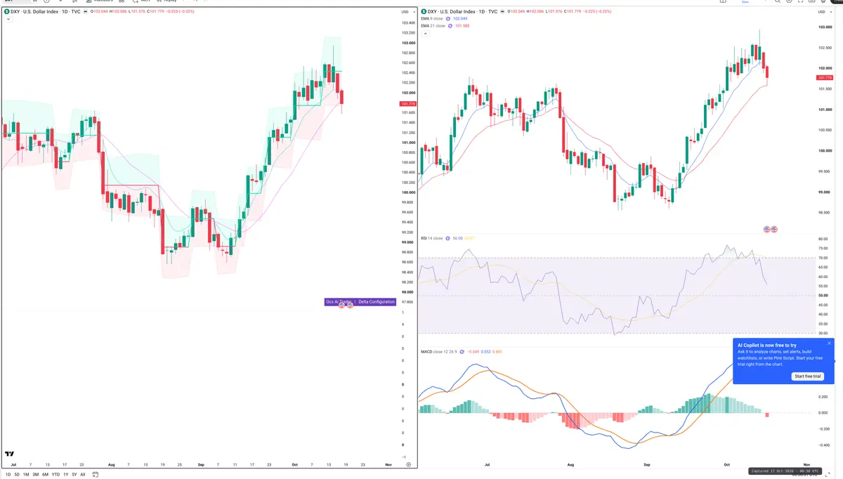 DXY — Delta + Technical