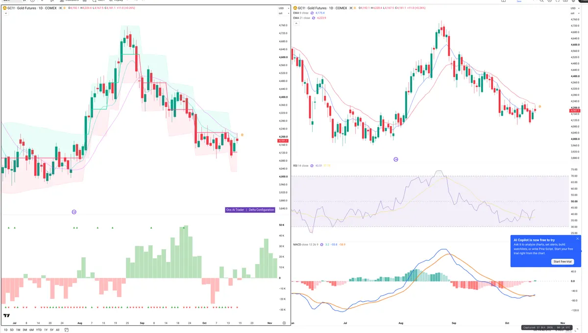 GC=F — Delta + Technical