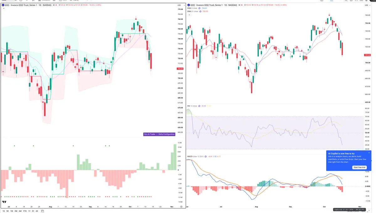 QQQ — Delta + Technical