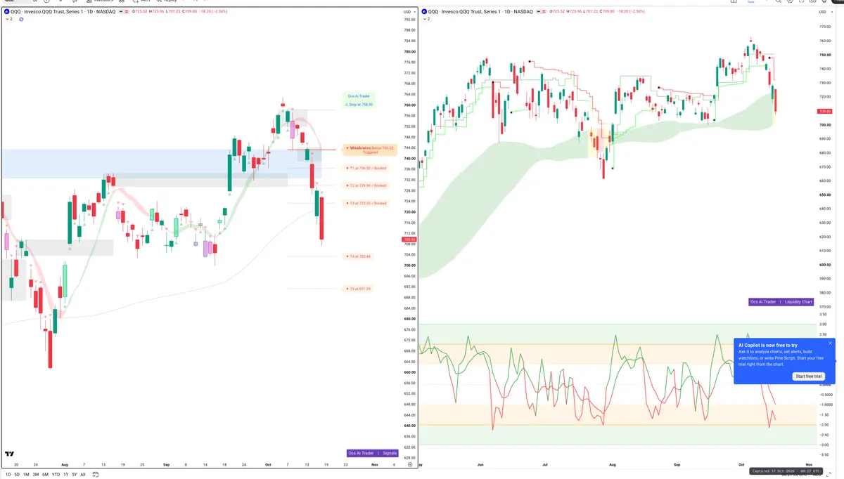 QQQ — Signals + Liquidity