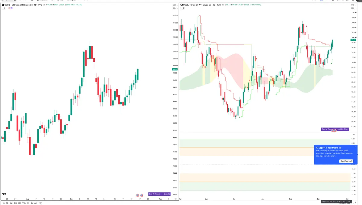 WTI — Signals + Liquidity