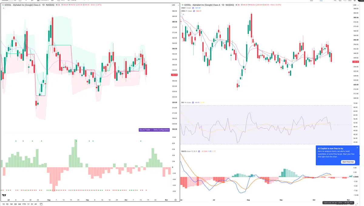 GOOGL — Delta + Technical
