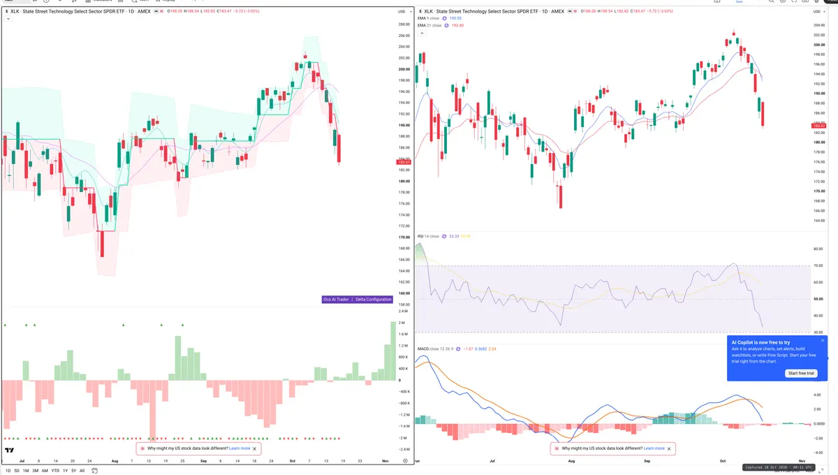 XLK — Delta + Technical