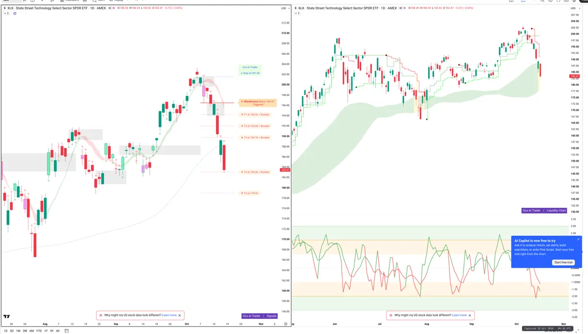 XLK — Signals + Liquidity