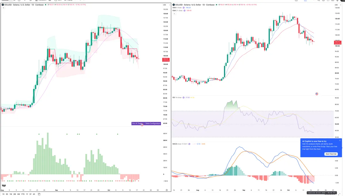 SOL — Delta + Technical