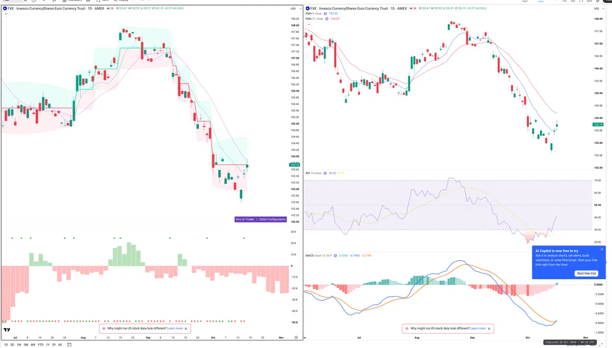 FXE — Delta + Technical