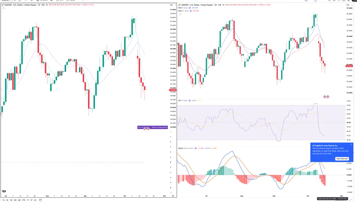 USDINR — Delta + Technical