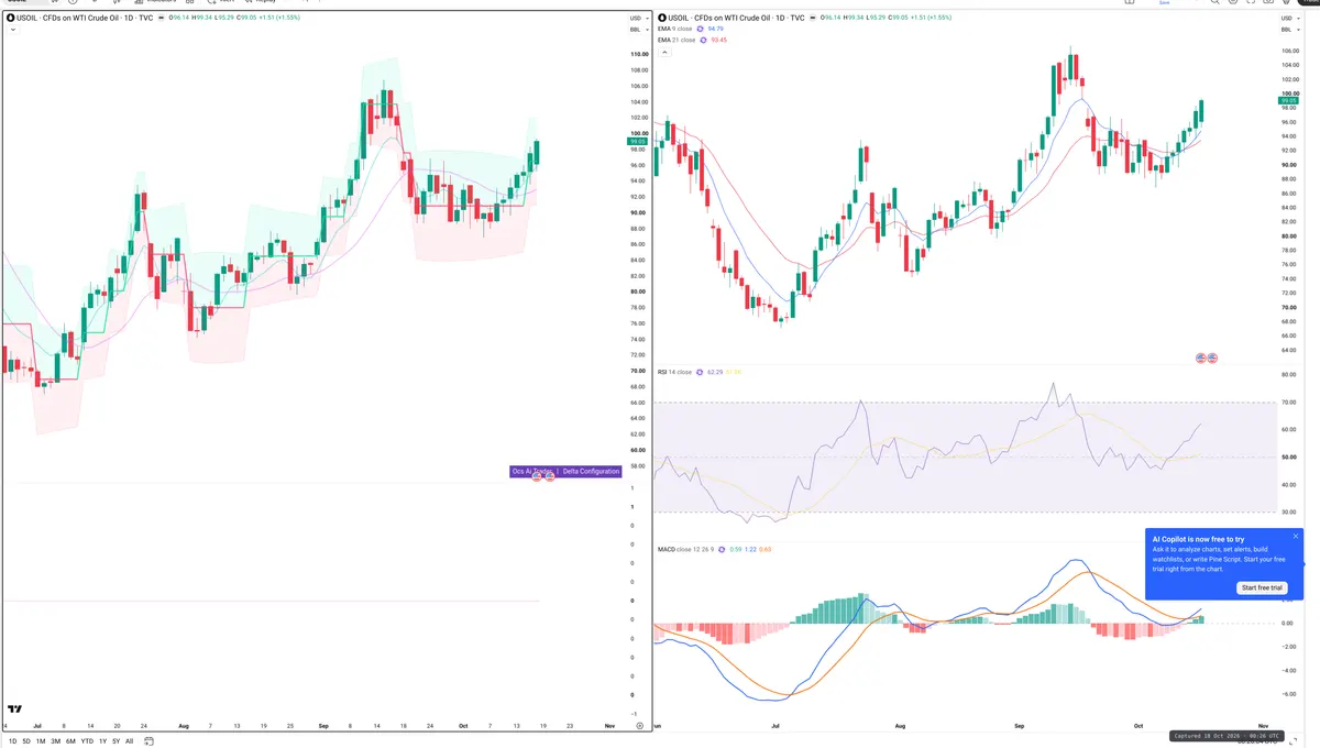 WTI — Delta + Technical