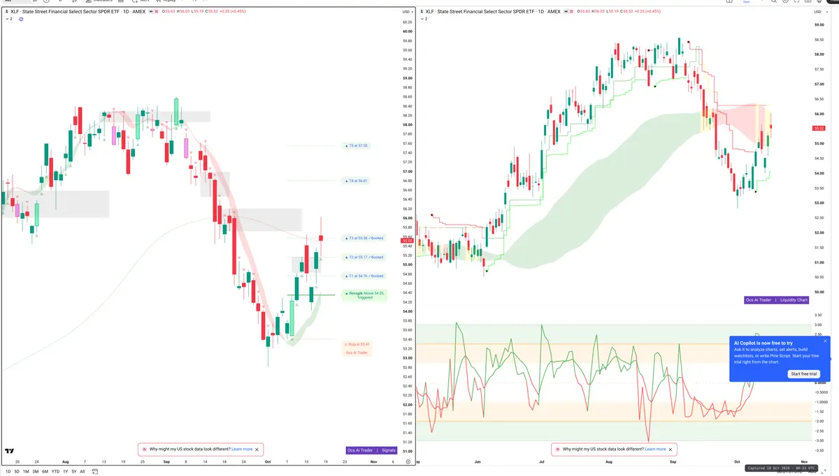 XLF — Signals + Liquidity