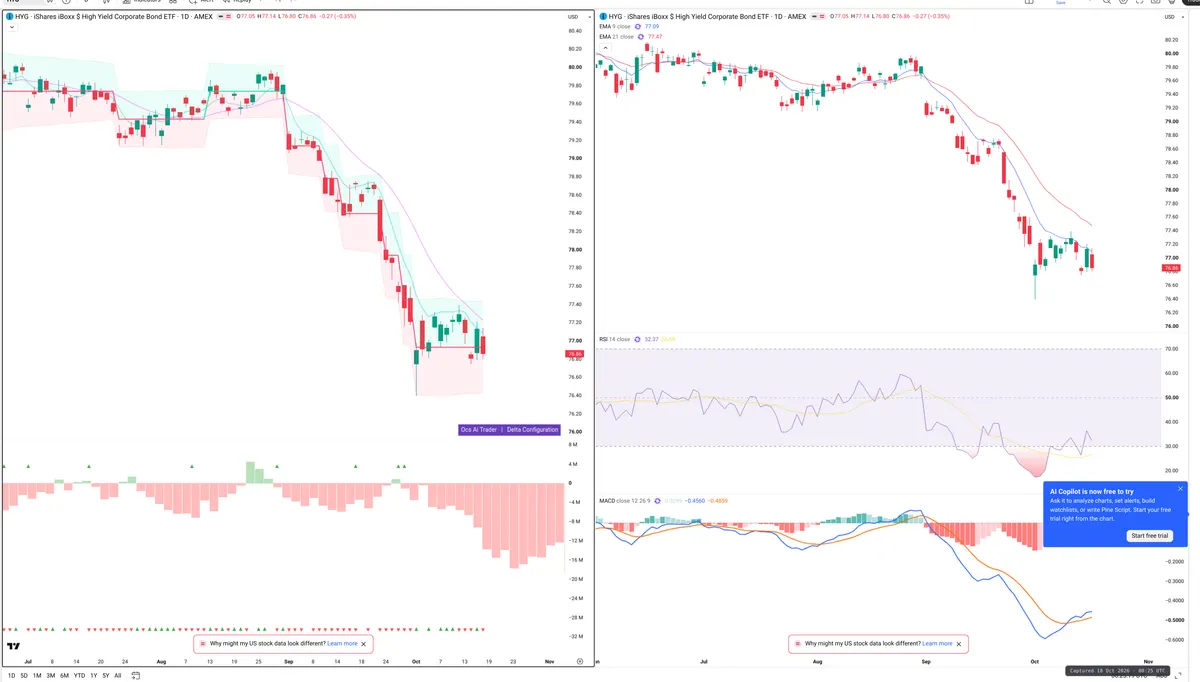 HYG — Delta + Technical