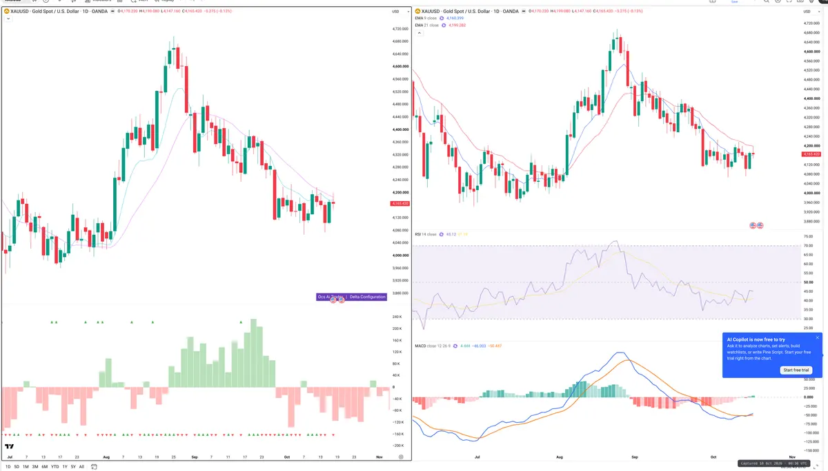 XAUUSD — Delta + Technical