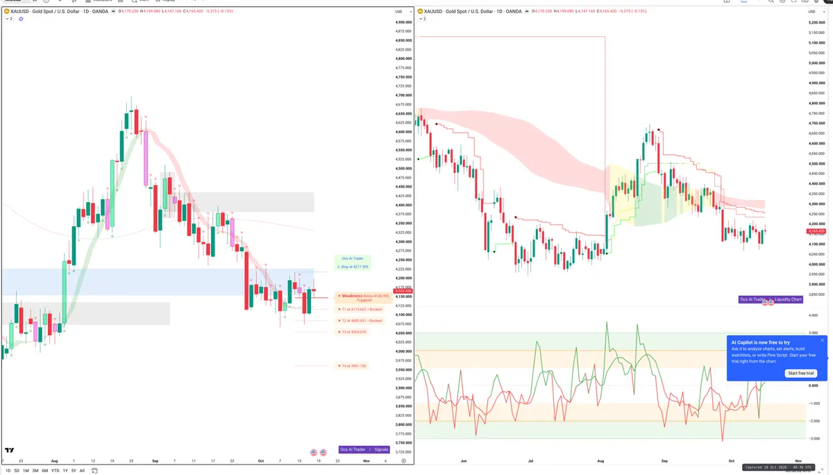 XAUUSD — Signals + Liquidity