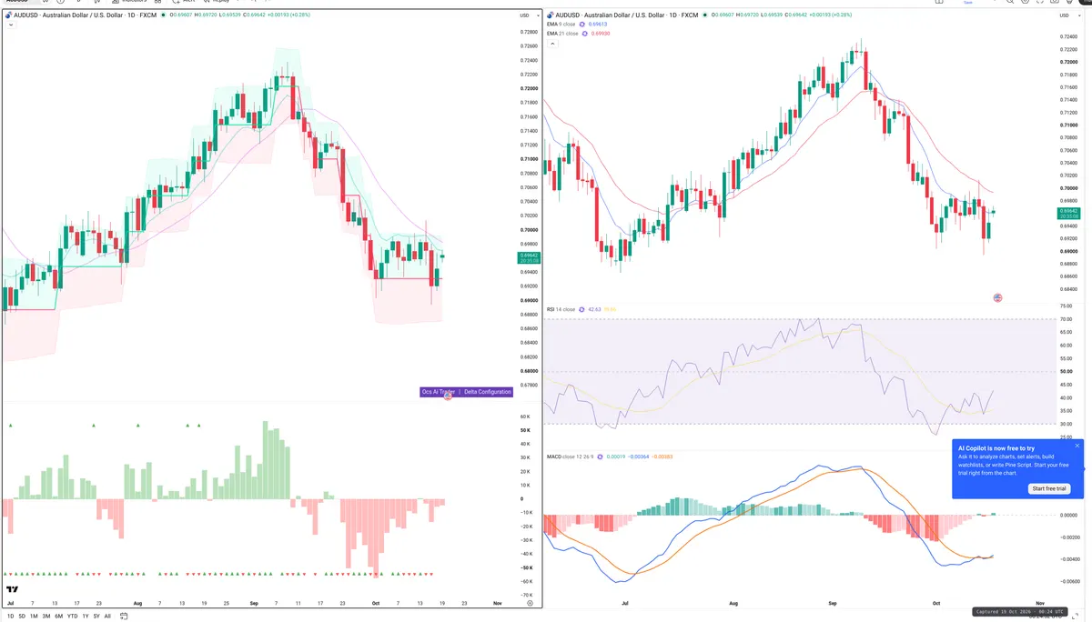 AUDUSD — Delta + Technical