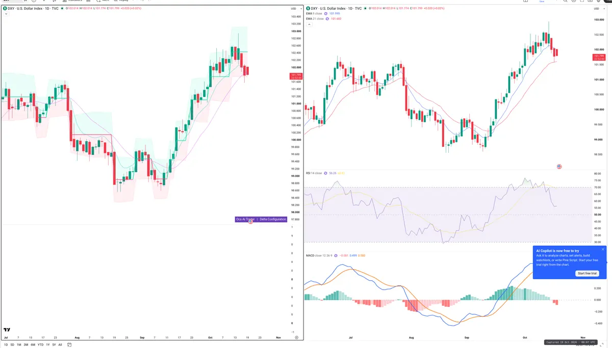 DXY — Delta + Technical