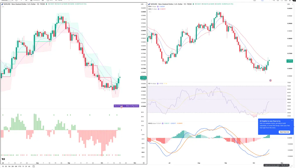 NZDUSD — Delta + Technical