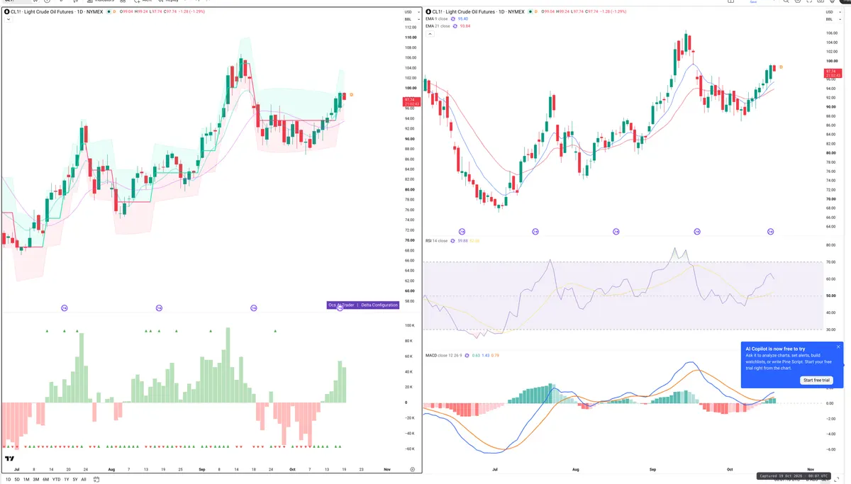 CL=F — Delta + Technical