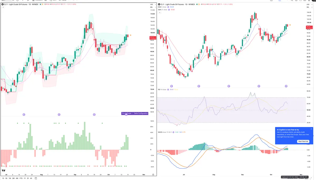 CL=F — Delta + Technical