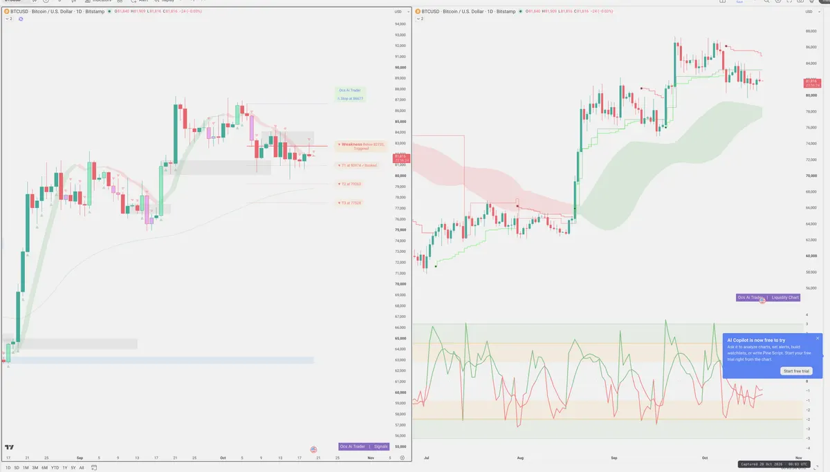 BTC — Signals + Liquidity