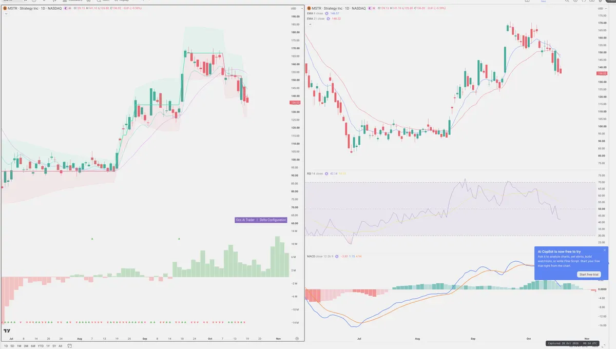 MSTR — Delta + Technical
