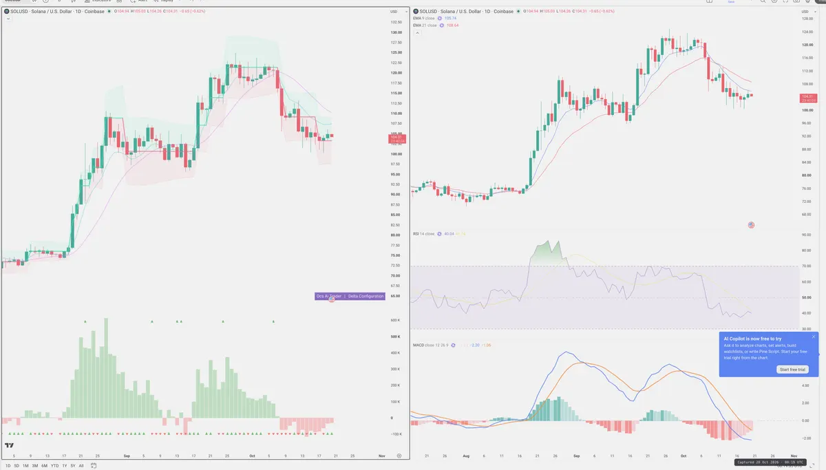 SOL — Delta + Technical