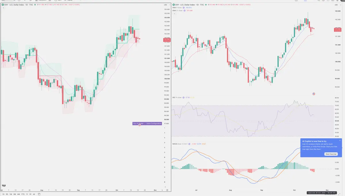 DXY — Delta + Technical